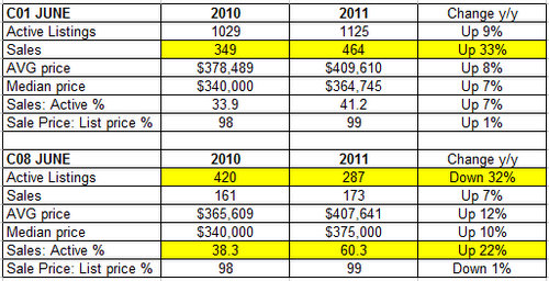 june 2011 condo stats
