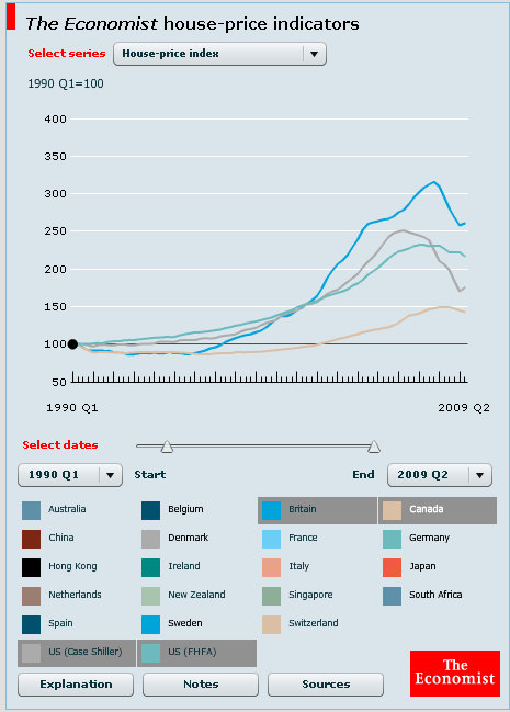 The Economist Housing Index chart (image) The Economist Housing Index chart (image)