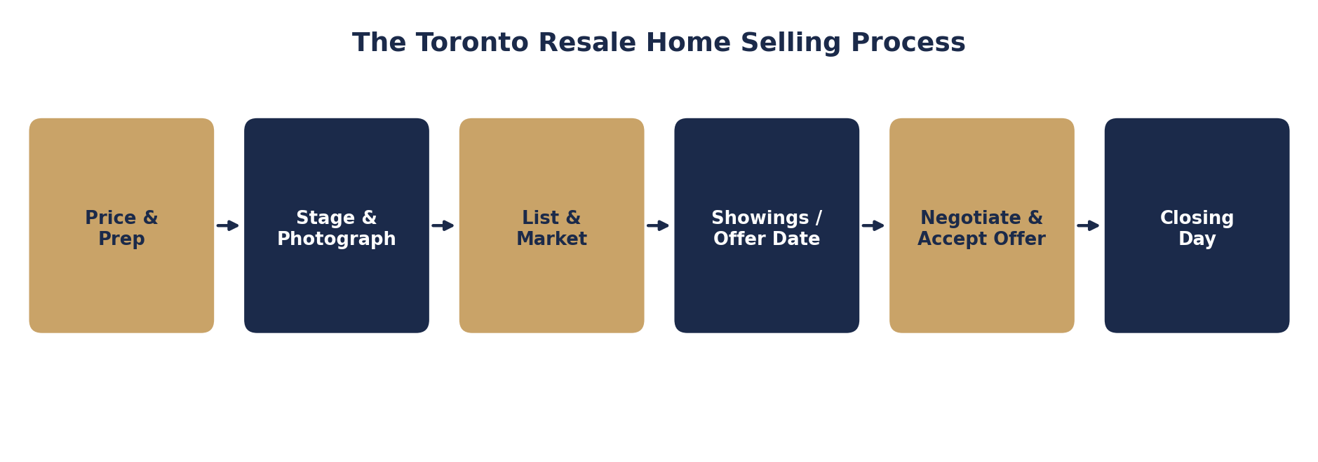 The Complete Resale Home Seller's Guide for Toronto (416)