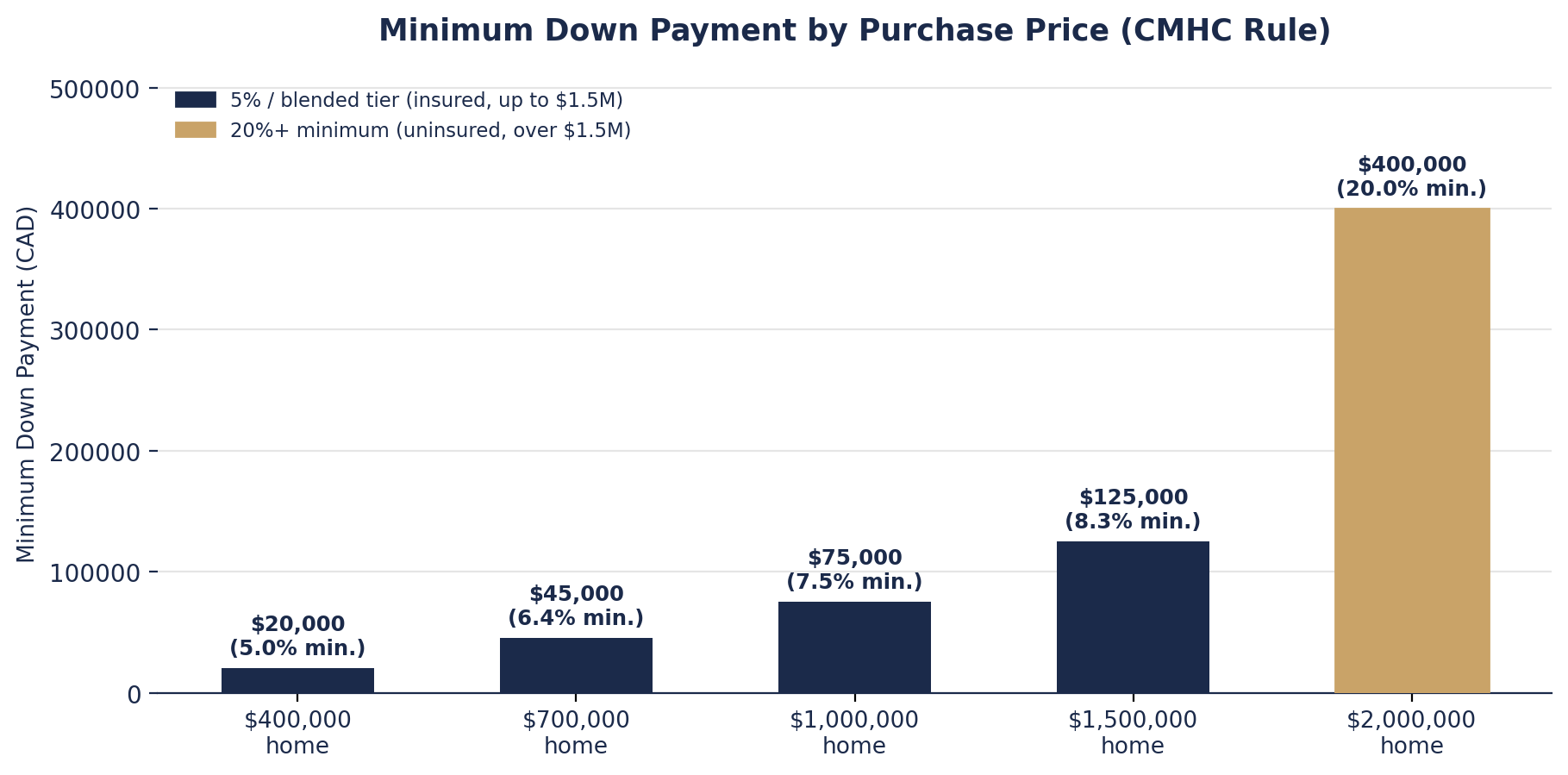 Mortgage Pre-Approval & Financing Guide for Toronto Buyers