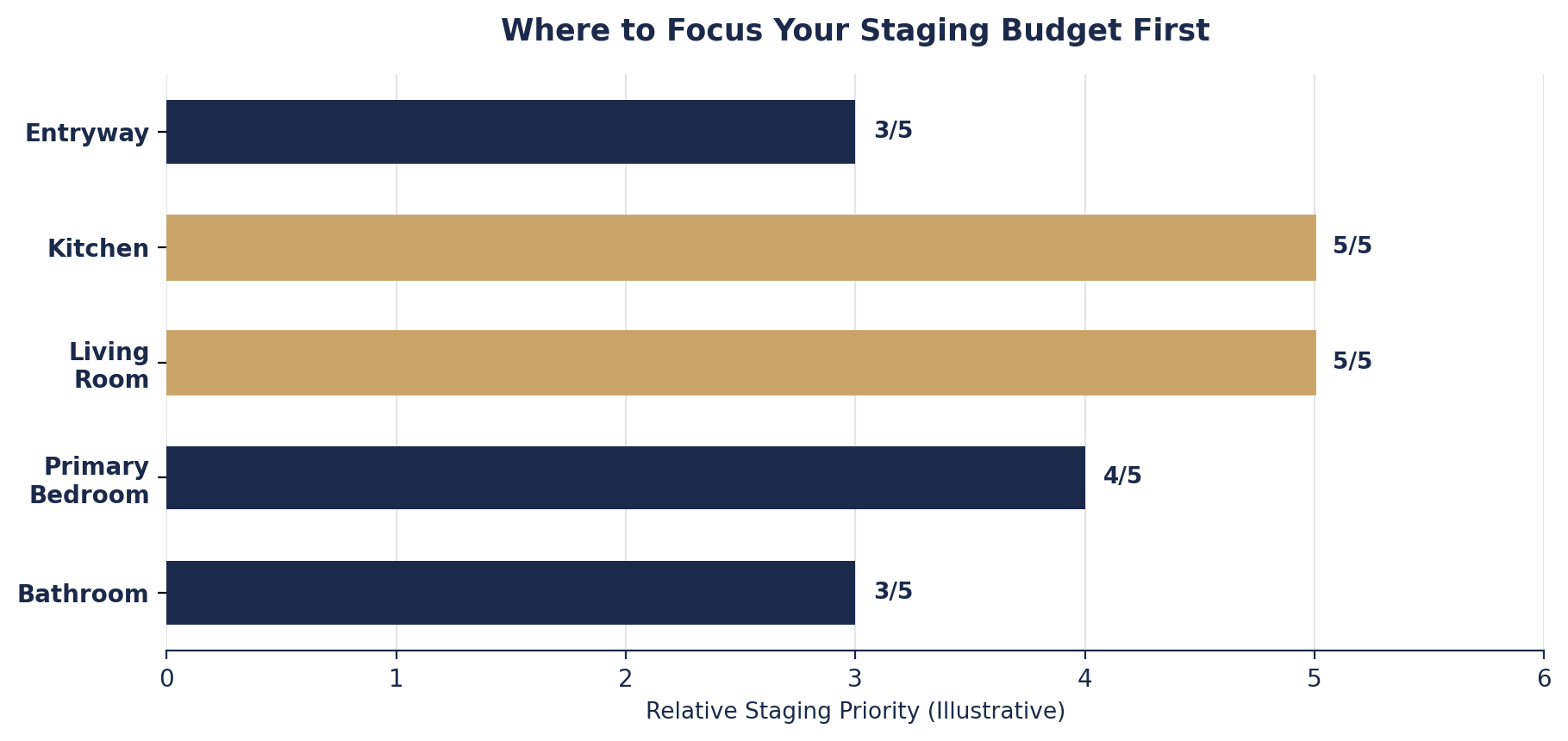 Home Staging Guide for Toronto Sellers