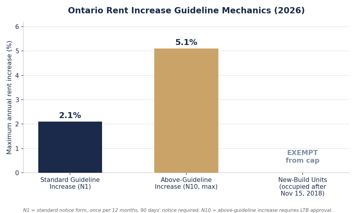 The Complete Toronto Landlord Guide: Rental Investment, Tenant Law & LTB Basics (416)
