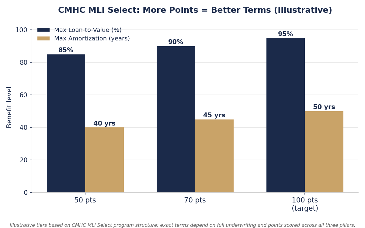 CMHC MLI Select Guide for Toronto Multiplex Investors (416)