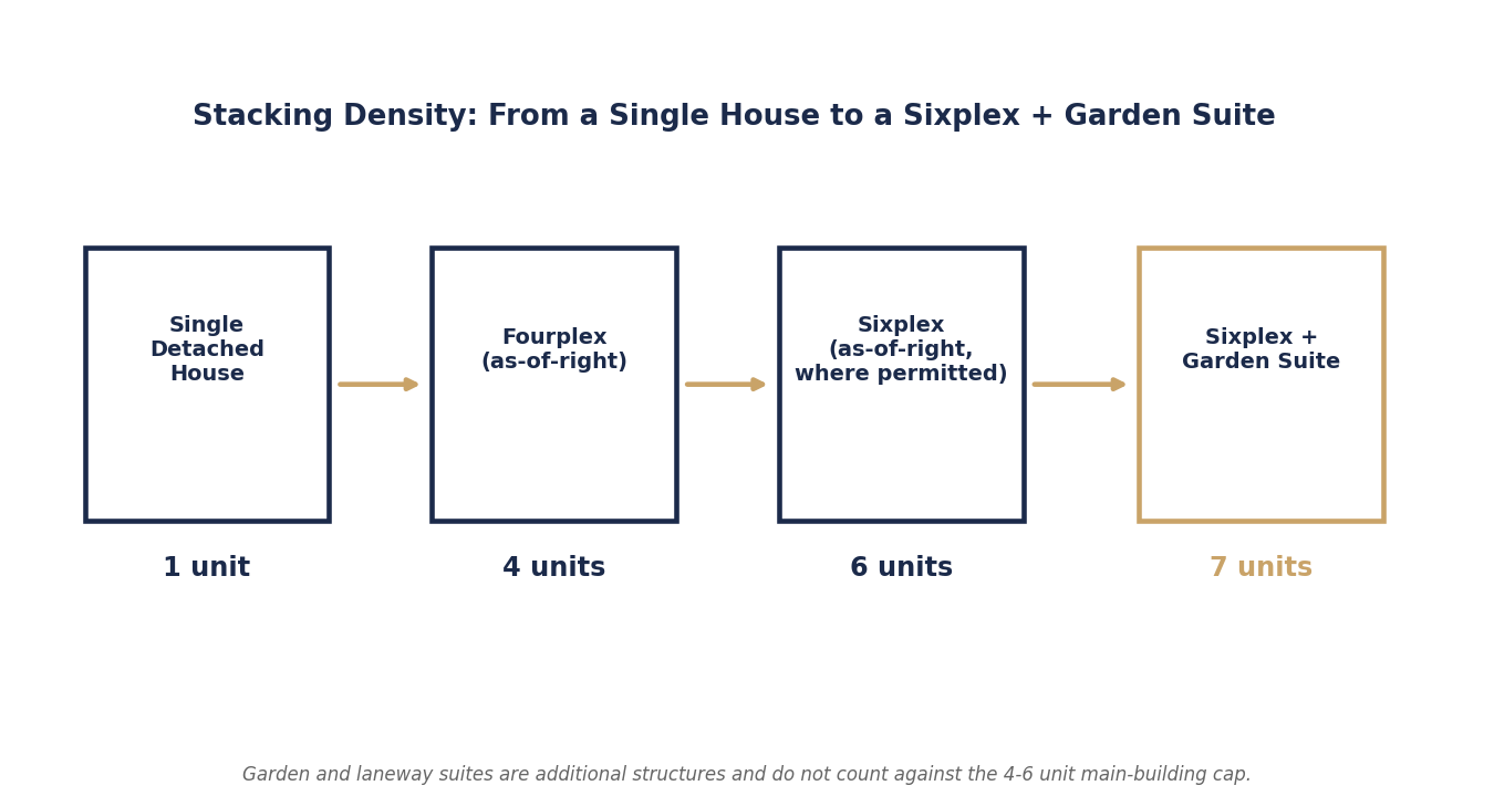 Multiplex, Garden Suite & Laneway Suite Investor Guide for Toronto (416)