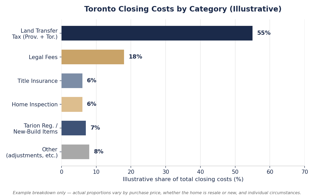 Toronto & Ontario Land Transfer Tax + Closing Costs Guide