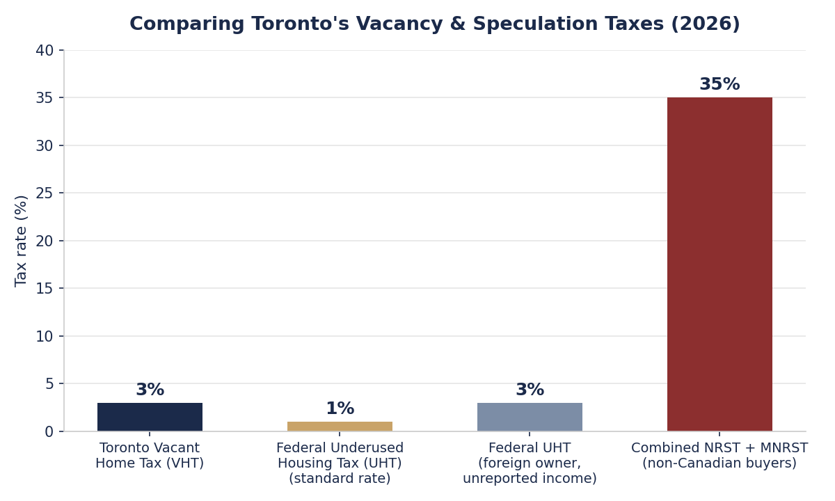 Vacant Home Tax, Underused Housing Tax & Non-Resident Speculation Tax Guide for Toronto (416)