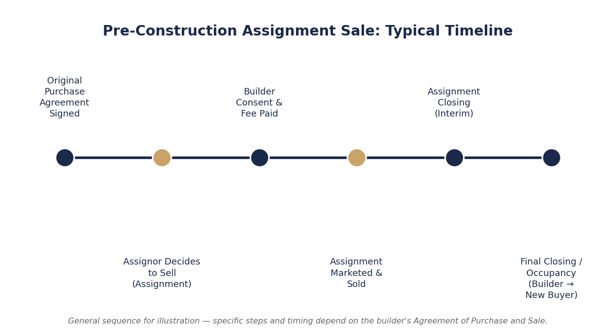Pre-Construction Assignment Sale Guide for Toronto Buyers & Sellers
