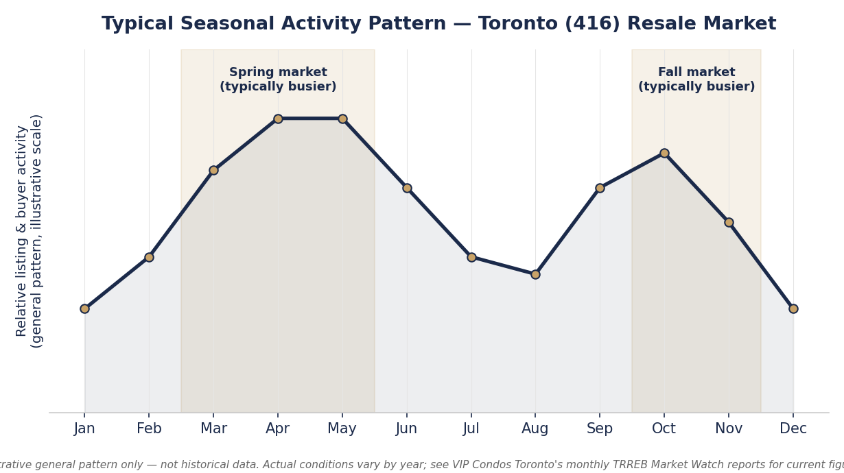 Market Timing Guide: When to Buy or Sell in Toronto (416)