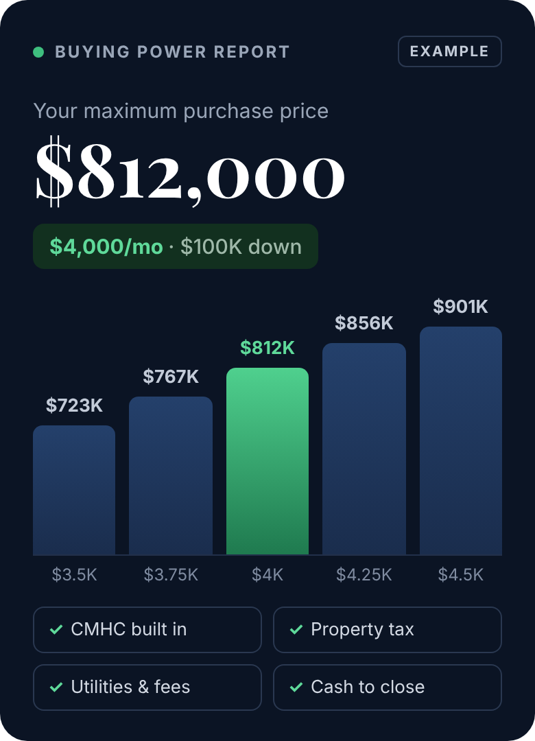 Example Buying Power Report showing a $812,000 maximum purchase price at $4,000 a month, with prices for payments from $