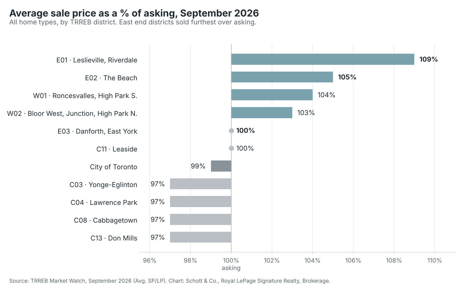 Bar chart of average sale price as a percentage of asking by Toronto TRREB district, September 2026: E01 109%, E02 105%, W01 104%, W02 103%, E03 100%, C11 100%, City of Toronto 99%, C03, C04, C08 and C13 97%