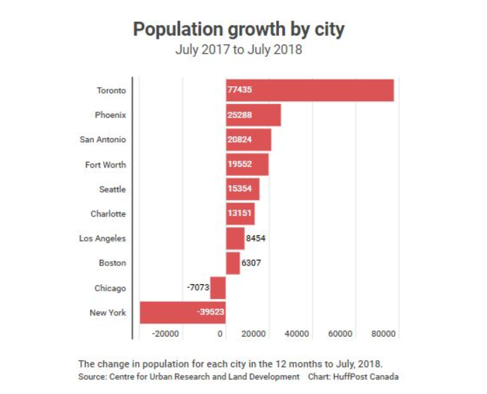 Toronto - A City On The Rise