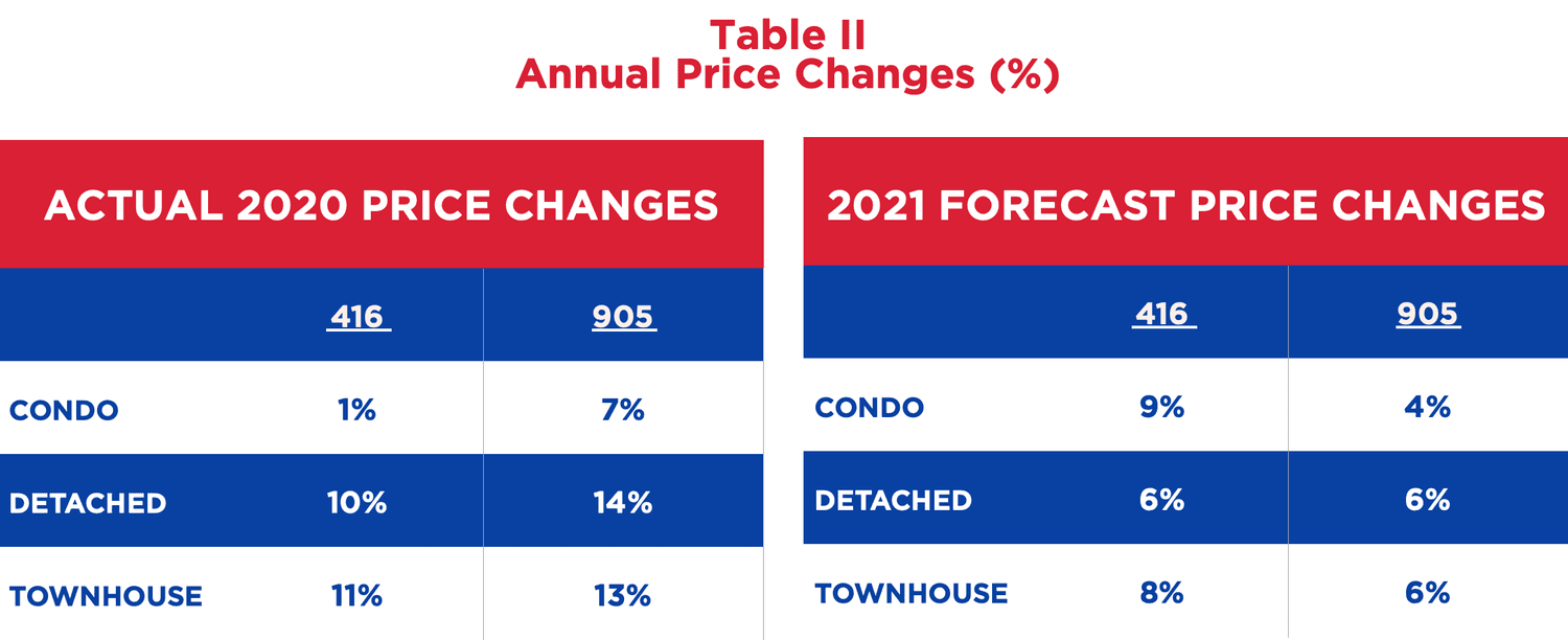  SOURCE:  TORONTO REGIONAL REAL ESTATE BOARD (TRREB) 